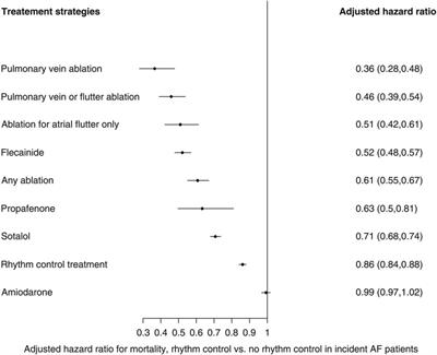 Managing arrhythmia in cardiac resynchronisation therapy